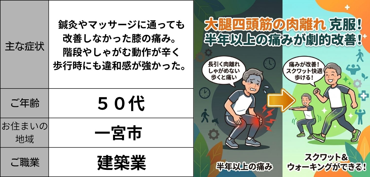50代男性で膝の痛みで岩倉市・一宮市の間にあるいわくら肩甲骨骨盤整骨院で施術を続けた結果劇的に改善した実例・症例。