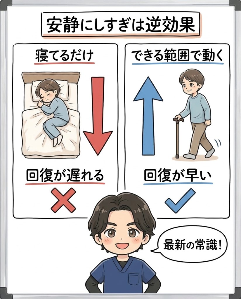 安静にしすぎると回復が遅れ、できる範囲で動くと回復が早いという比較図