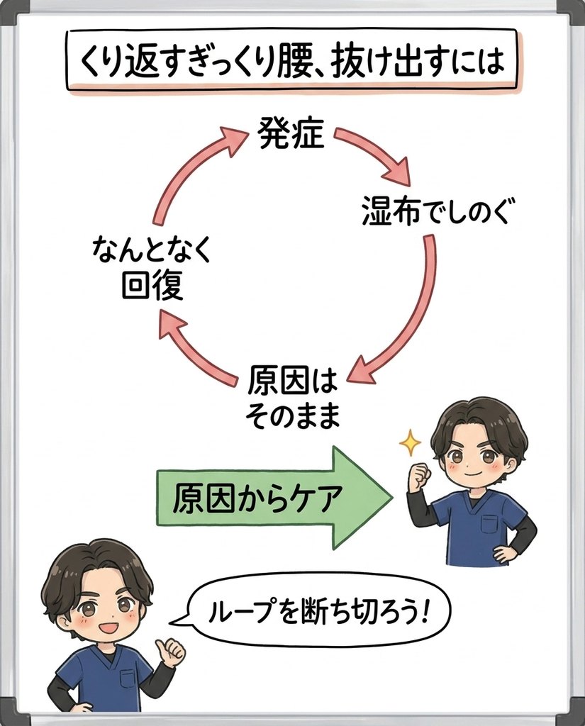 ぎっくり腰を繰り返すループと、原因からのケアで抜け出す図
