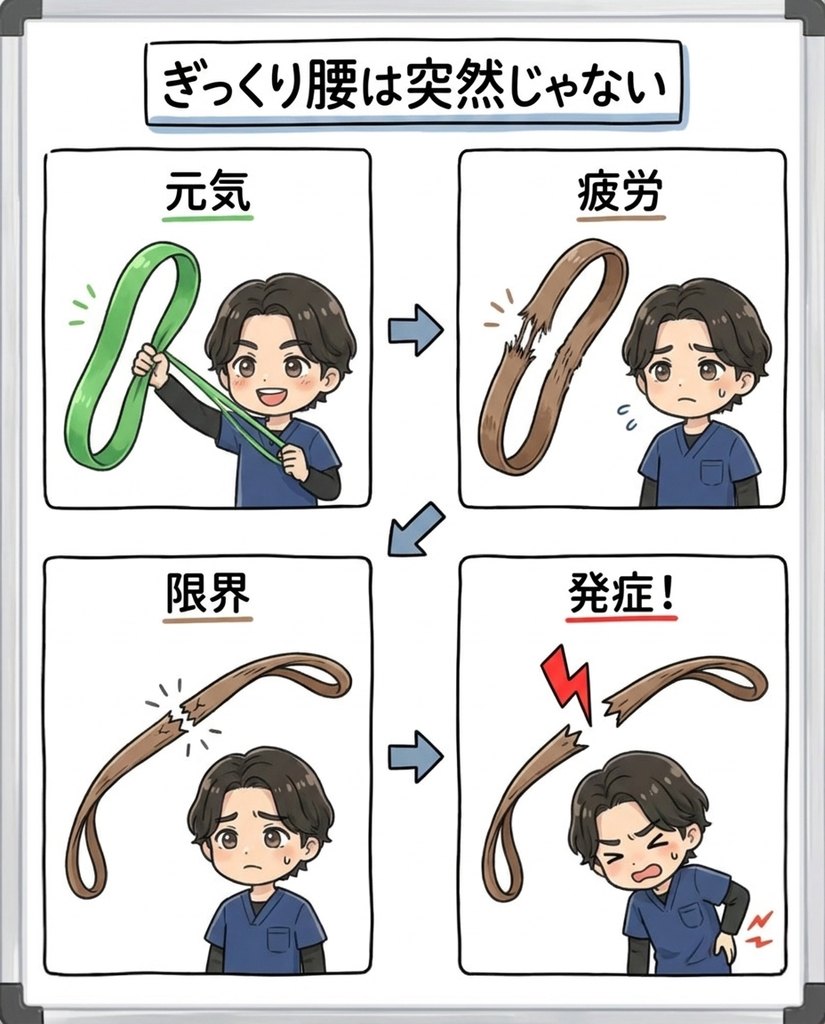 ぎっくり腰が起こるまでの4段階(元気・疲労・限界・発症)の図