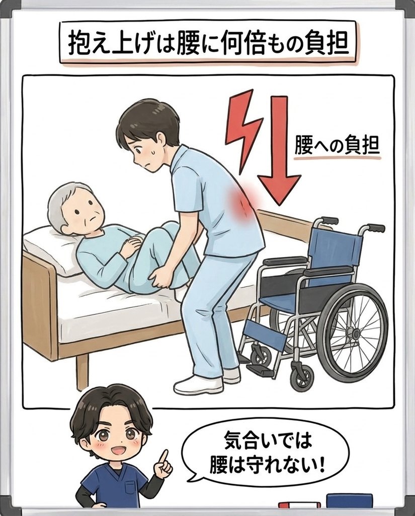 岩倉市・一宮市のいわくら肩甲骨骨盤接骨院による、抱え上げ介助で腰に大きな負担がかかる様子の図解イラスト