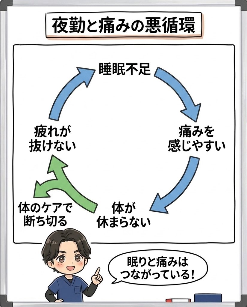 岩倉市・一宮市のいわくら肩甲骨骨盤接骨院による、睡眠不足と痛みの悪循環ループの図解イラスト